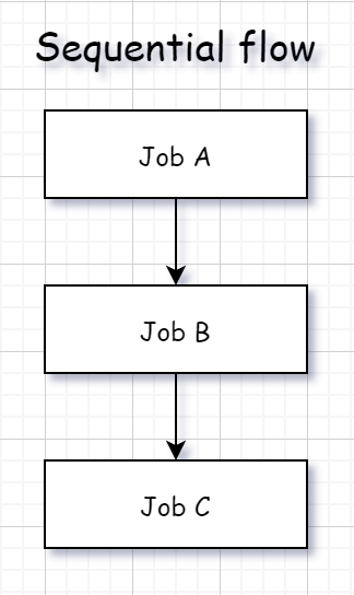 sequential workflow designer